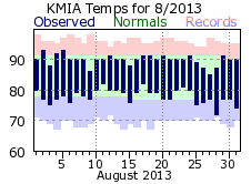 August Temperature 2013