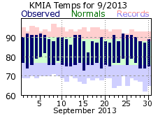 September Temperature 2013