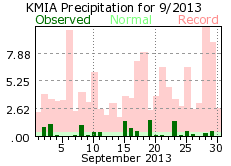 September rainfall 2013