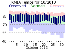 October Temperature 2013
