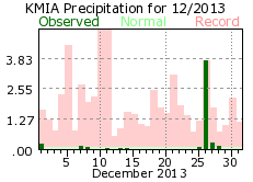 December rainfall 2013