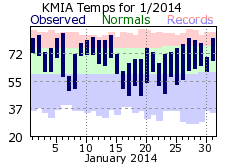 January Temperature 2014