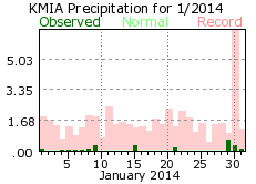 January rainfall 2014