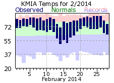 February Temperature 2014