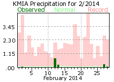 February rainfall 2014