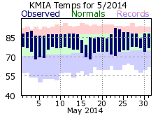May Temperature 2014