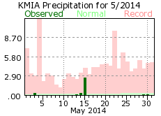 May rainfall 2014