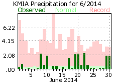 June rainfall 2014