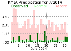 July rainfall 2014