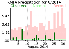 August rainfall 2014