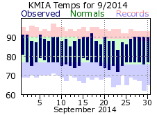 September Temperature 2014