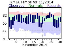 November Temperature 2014