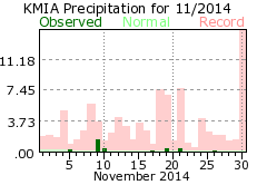 November rainfall 2014