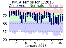 January Temperature 2015