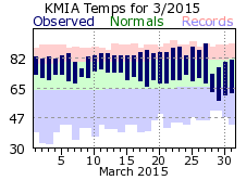 March Temperature 2015