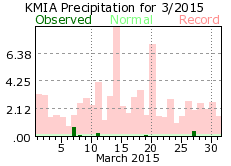 March rainfall 2015