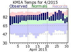 April Temperature 2015