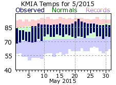 May Temperature 2015