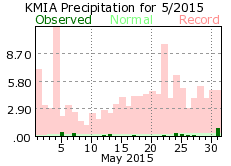 May rainfall 2015