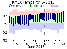 June Temperature 2015