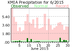 June rainfall 2015