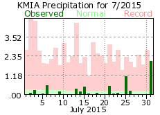 July rainfall 2015