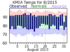 August Temperature 2015