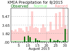 August rainfall 2015