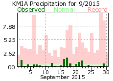 September rainfall 2015
