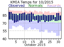 October Temperature 2015