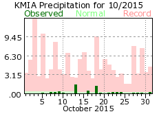 October rainfall 2015