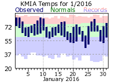 January Temperature 2016