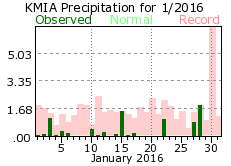 January rainfall 2016