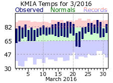 March Temperature 2016