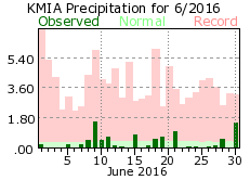 June rainfall 2016