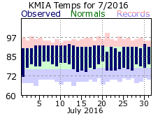 July Temperature 2016