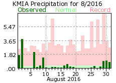 August rainfall 2016