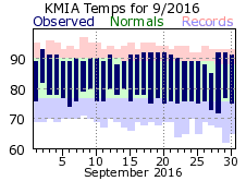 September Temperature 2016