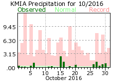 October rainfall 2016