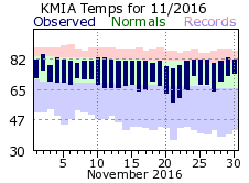 November Temperature 2016