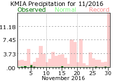 November rainfall 2016