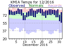 December Temperature 2016