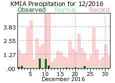 December rainfall 2016