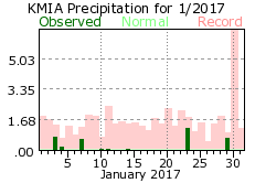 January rainfall 2017
