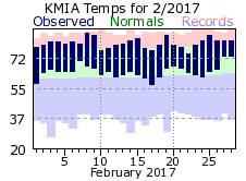 February Temperature 2017
