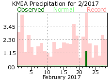 February rainfall 2017