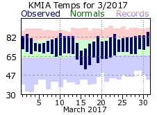 March Temperature 2017