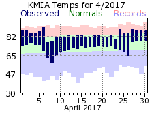 April Temperature 2017