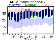 May Temperature 2017