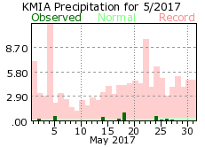 May rainfall 2017